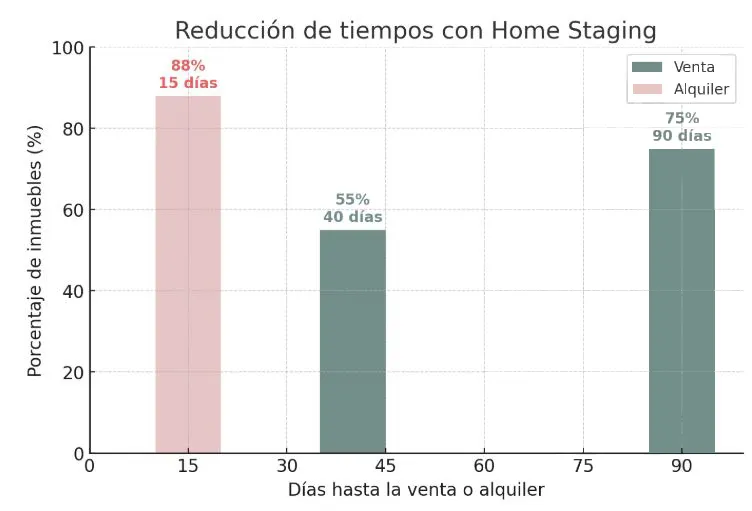 home-staging-que-es-grafico-reducción-de-tiempo