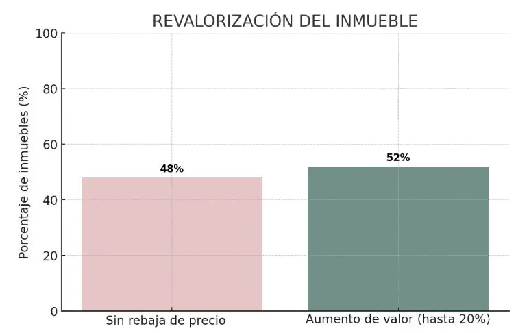 home-staging-que-es-grafico-revalorización-inmueble